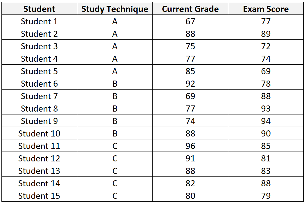 ANCOVA dataset in Excel