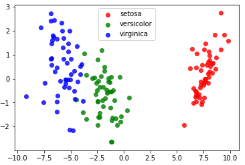 linear discriminant analysis in Python