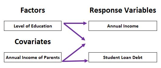 One-way MANCOVA example