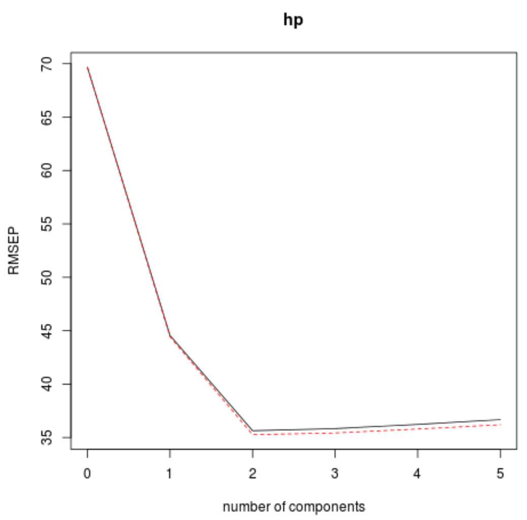 Principal components regression in R