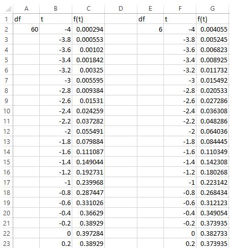 t distribution in Excel