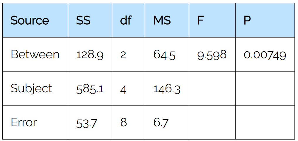 Repeated measures ANOVA output