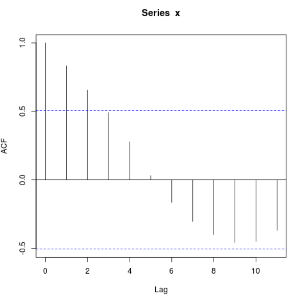 Autocorrelation in R