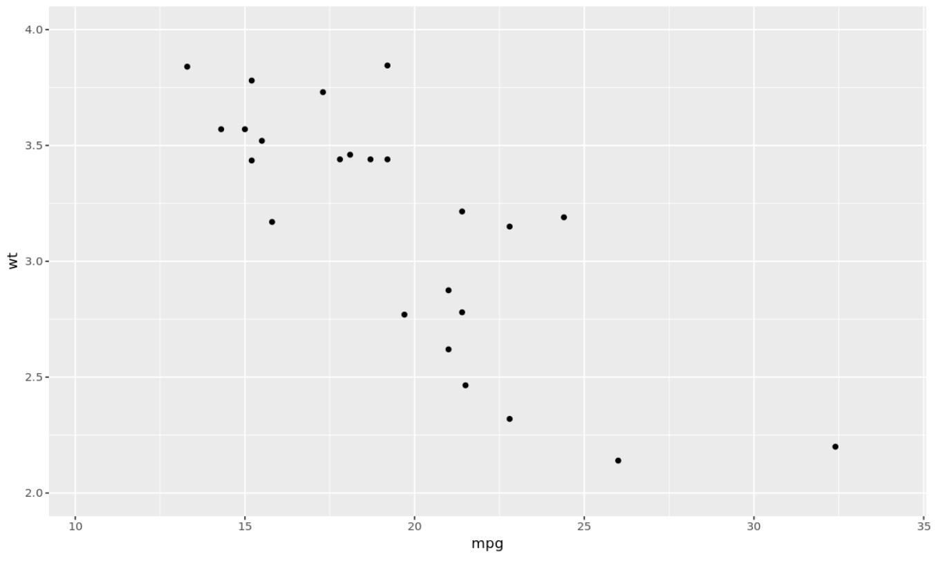 Set y-axis limits in ggplot2