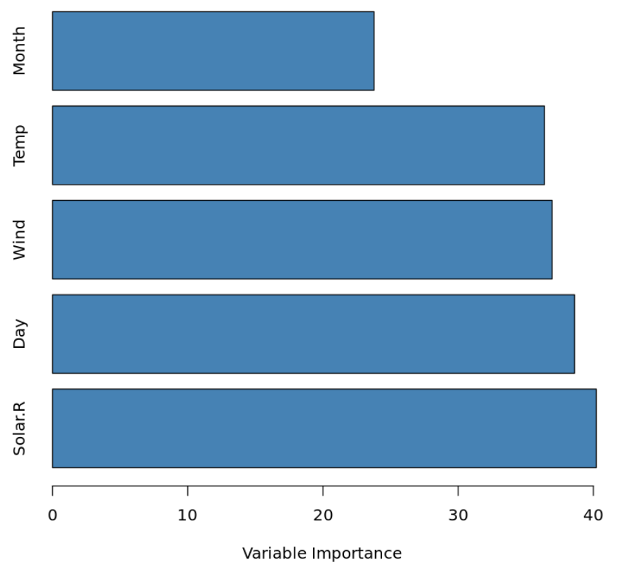 Variable importance plot for bagging model