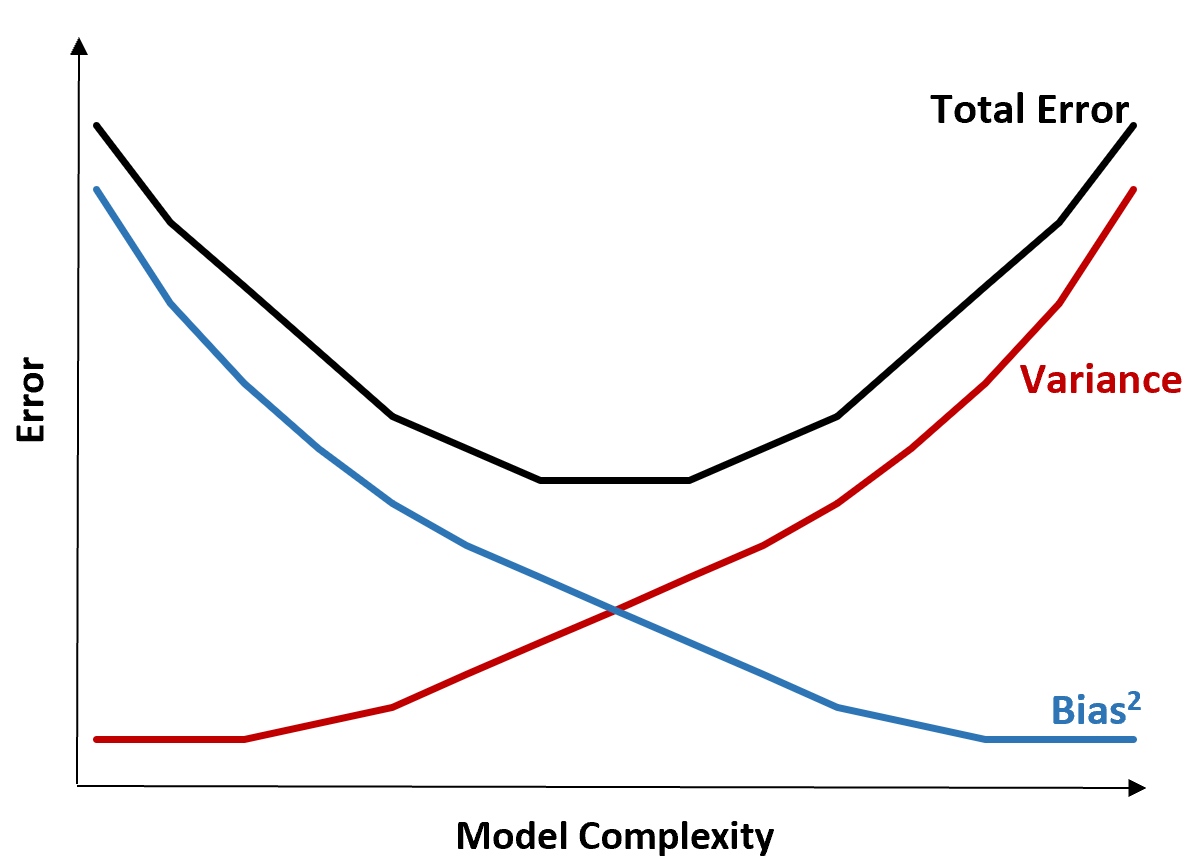 Bias-variance tradeoff