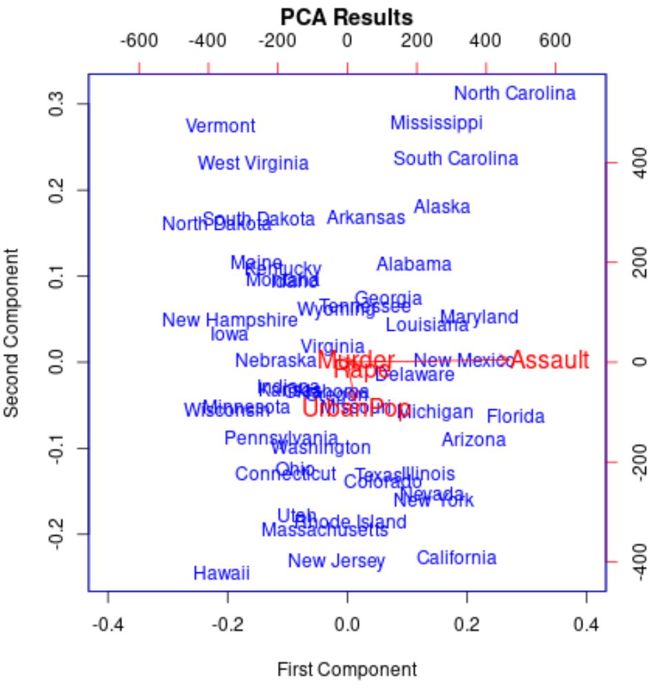 biplot in R