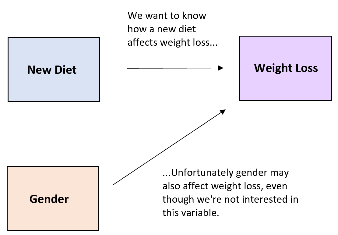 Example of nuisance variable in statistics