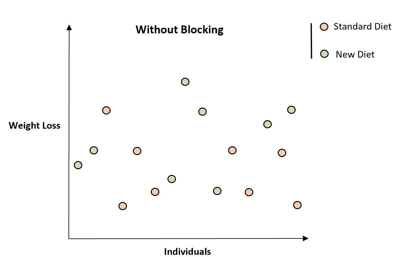 Blocking in statistics