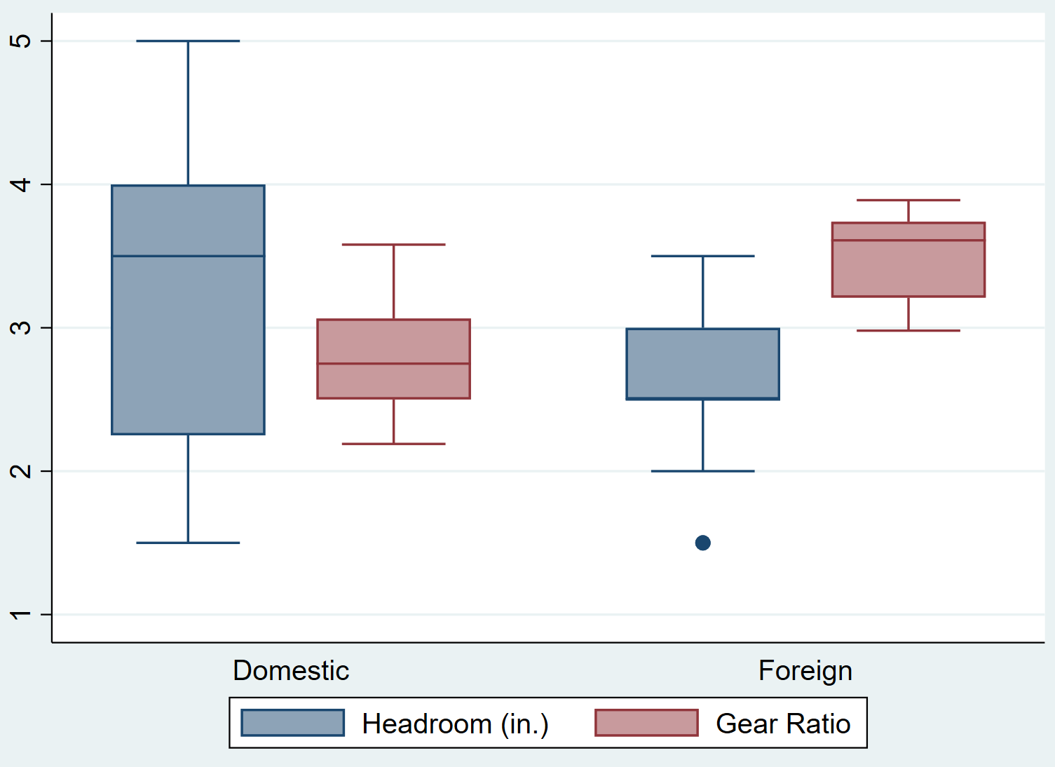 Multiple box plots in Stata