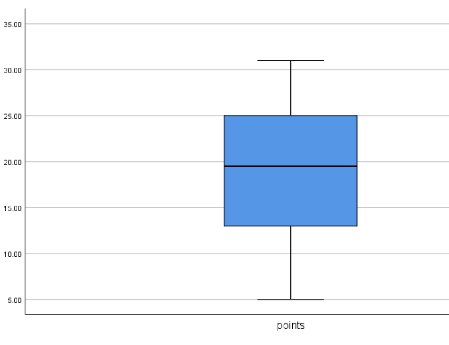 Box plot in SPSS