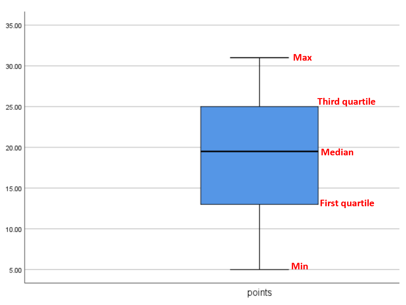 Interpreting a box plot in SPSS