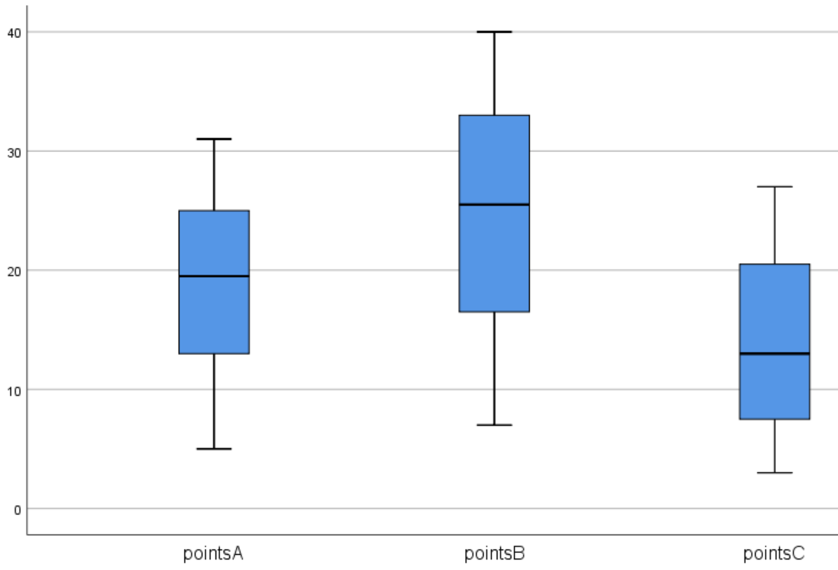 Multiple box plots in SPSS