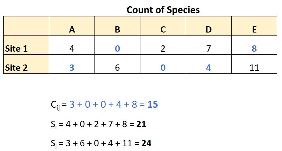 Bray-Curtis Dissimilarity