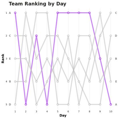 Bump chart with highlighted line