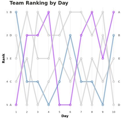 Bump chart with two highlighted lines in R