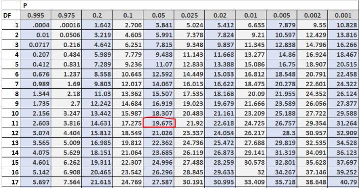 Chi-Square distribution table example