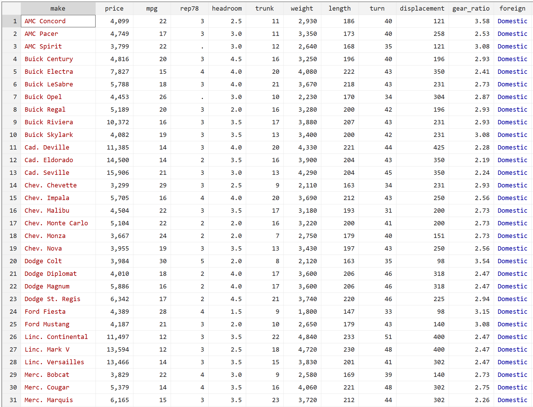 Raw data for auto dataset in Stata