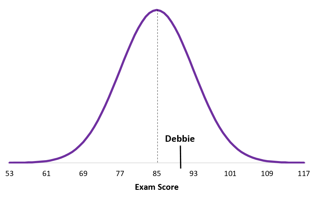 Comparing z-scores of two distributions