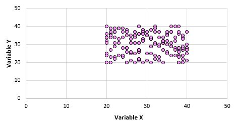 Example of zero correlation