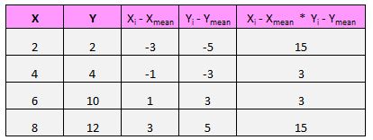 Pearson correlation example