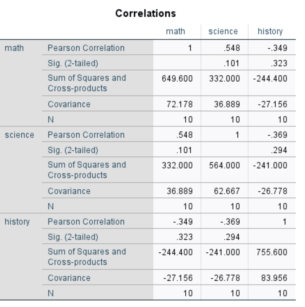 Covariance matrix in SPSS