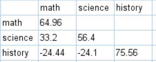 Covariance matrix in SPSS