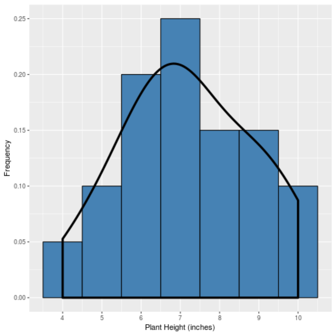 Density curve example