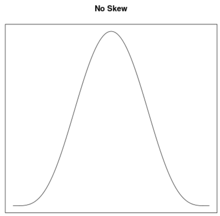 Symmetric density curve example