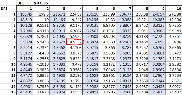 F distribution table of critical values