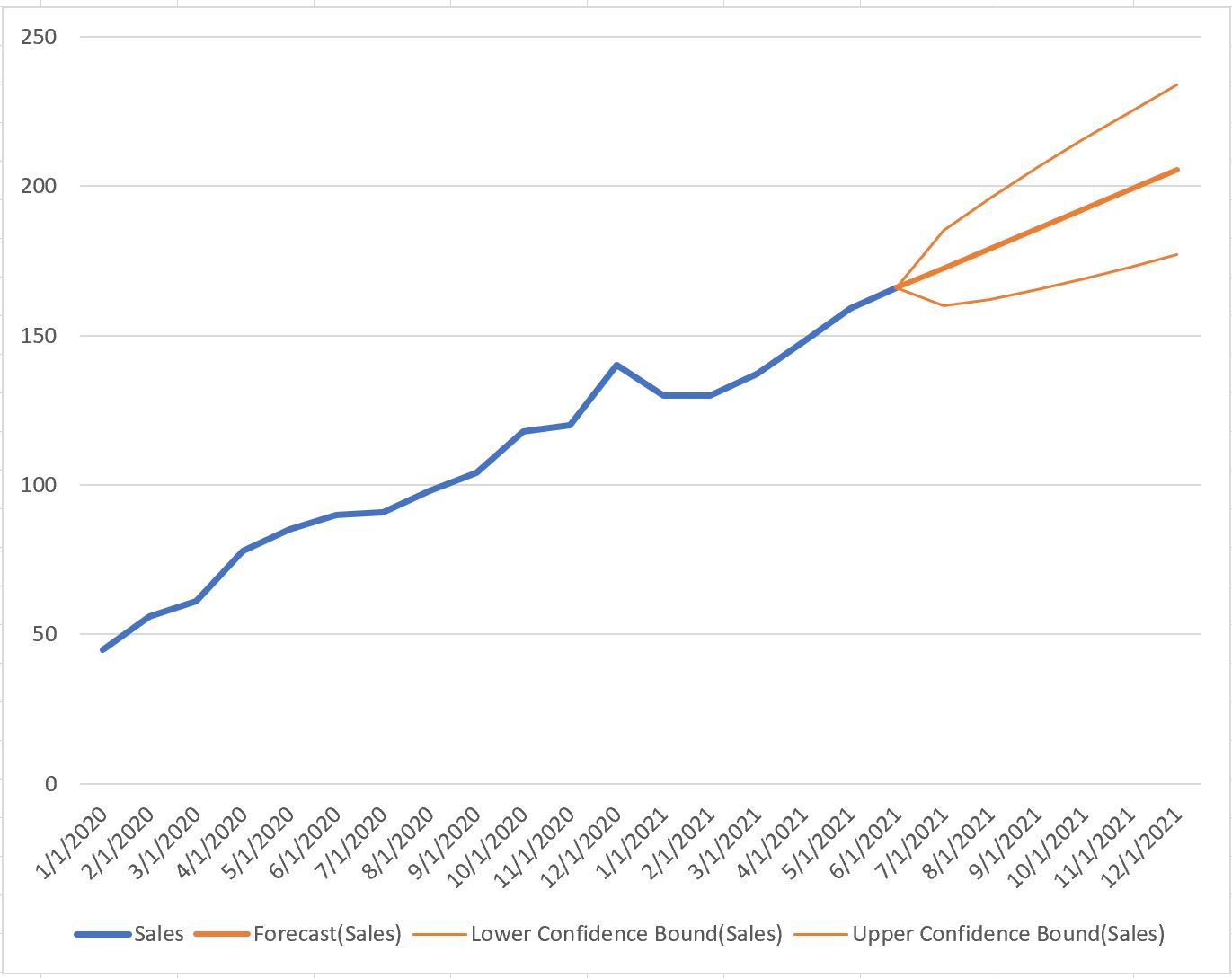 forecast sales in Excel