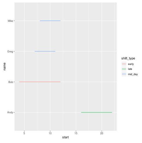 Gantt chart example in R using ggplot2