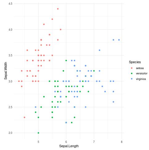ggplot2 theme with theme_minimal