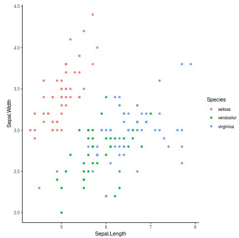 Classic theme in ggplot2