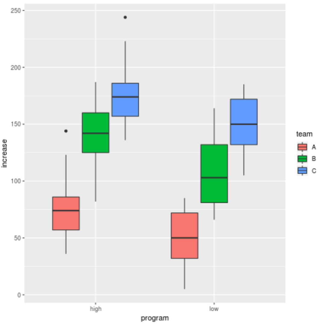 Grouped boxplot in R