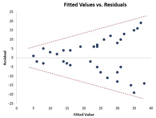 Example of heteroscedasticity for a Breusch-Pagan Test