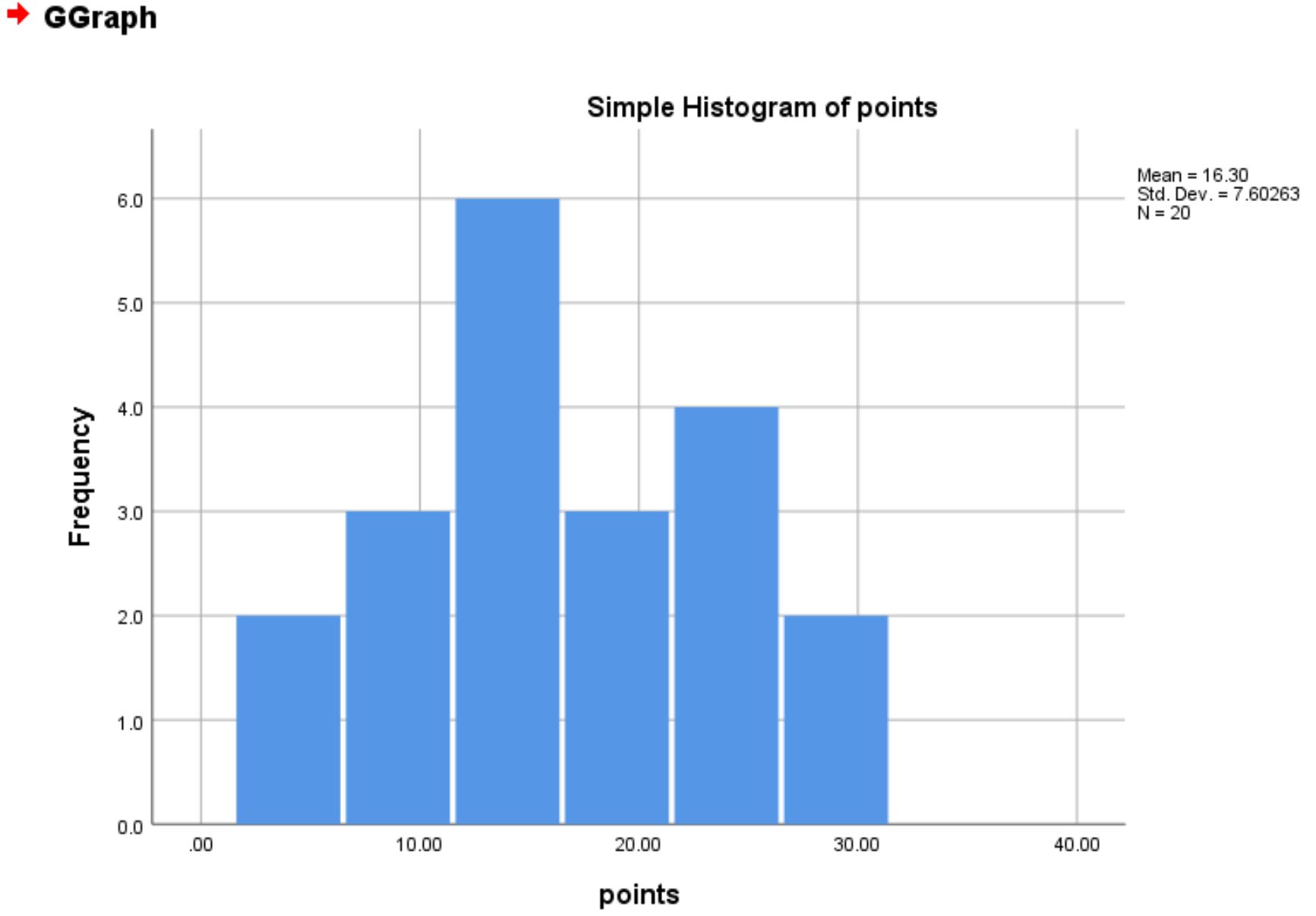 Histogram in SPSS