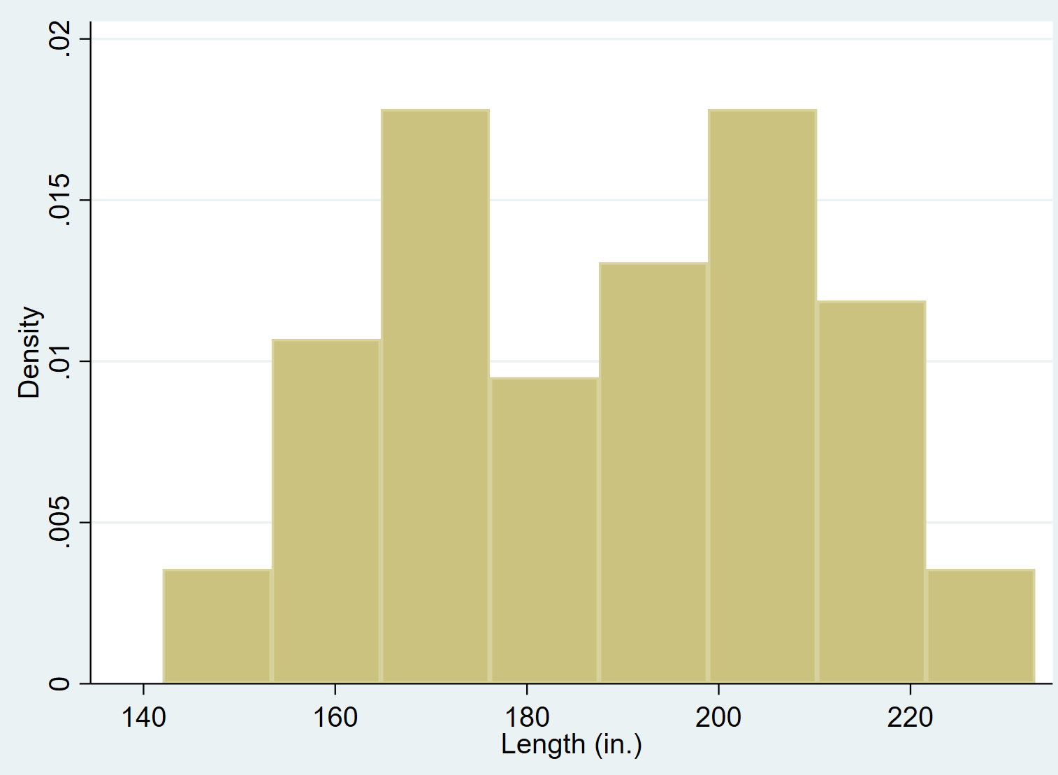 Basic histogram in Stata