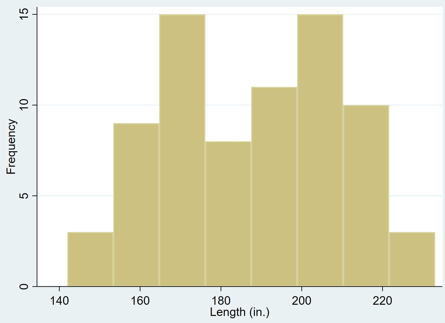 Histogram in Stata