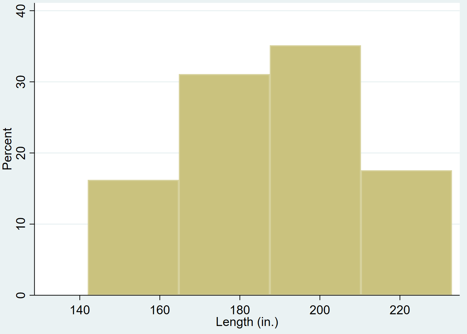Stata histogram with 4 bins