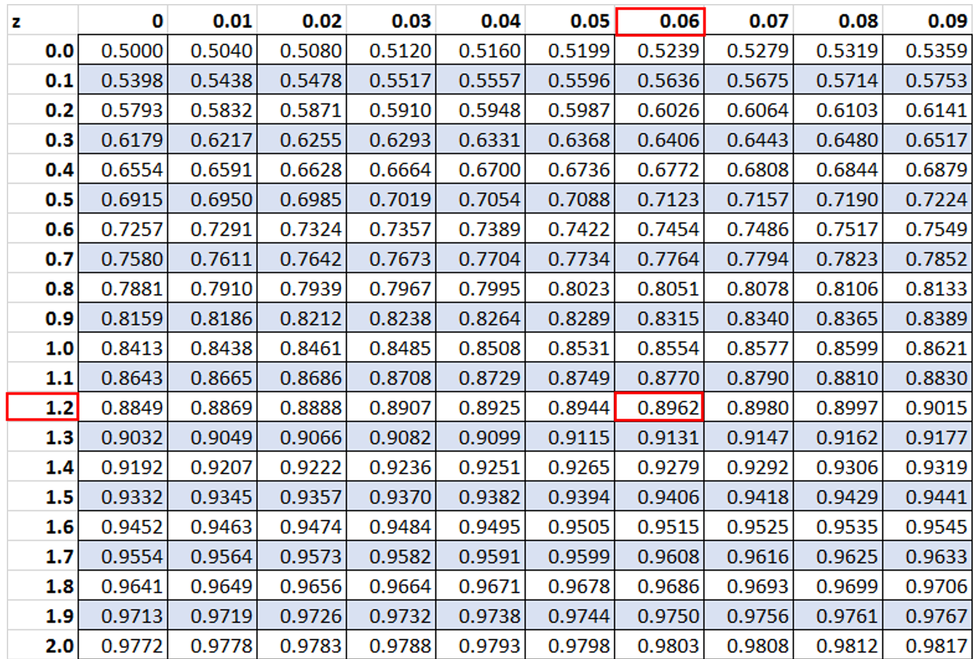 Find the indicated area under the standard normal curve