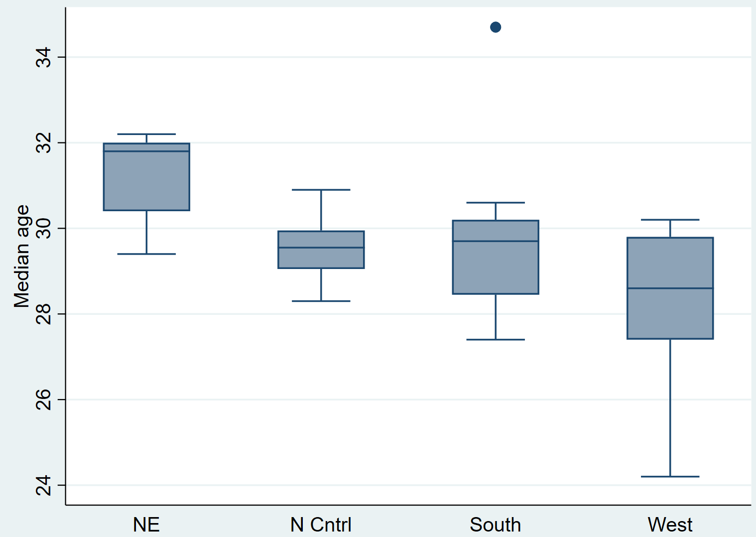 Multiple boxplots in one plot in Stata