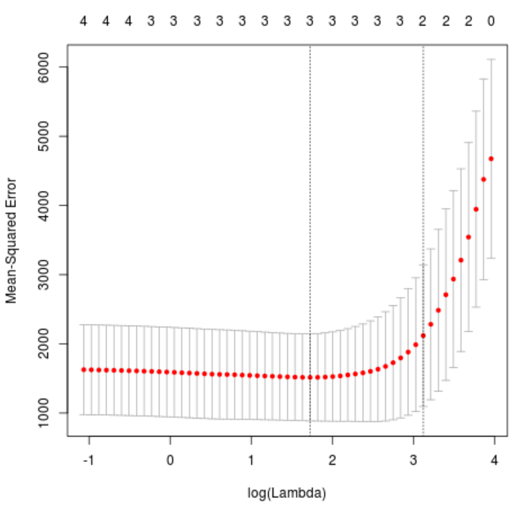 Test MSE for lasso regression in R