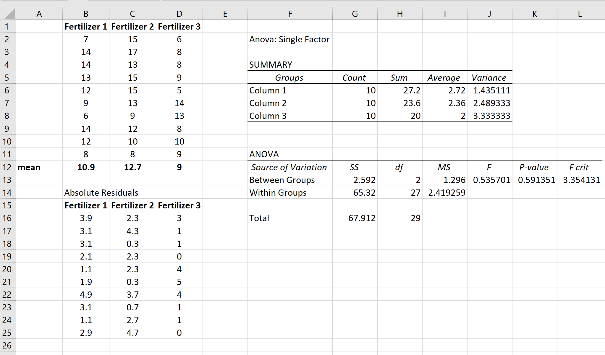 Results of Levene