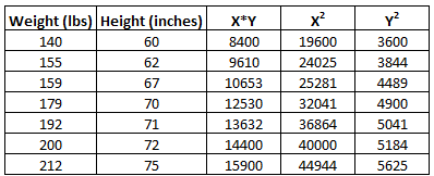 Linear regression by hand calculation