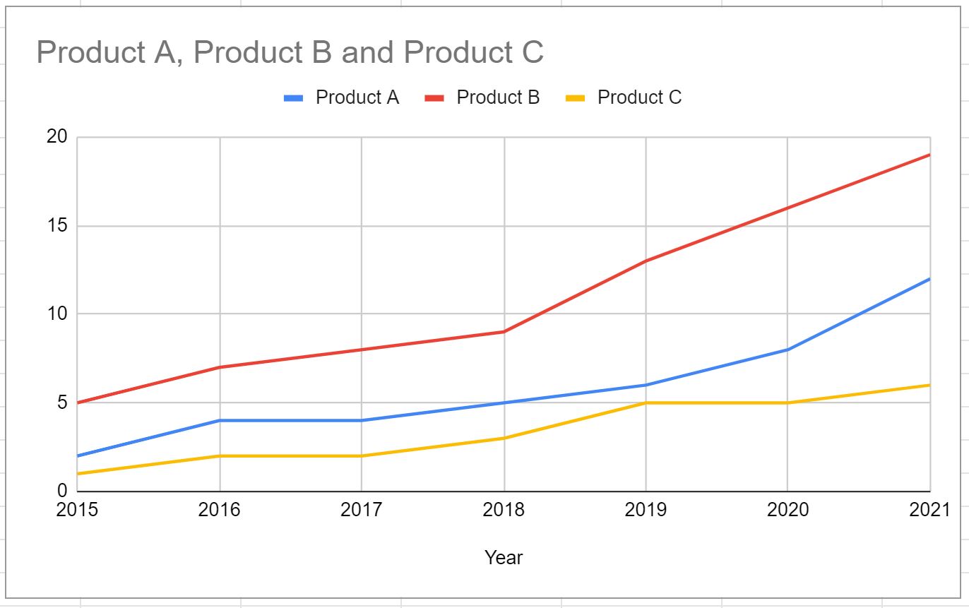 Google sheets plot multiple lines