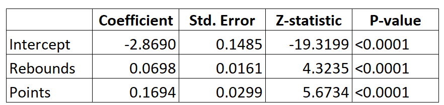 Interpret logistic regression output