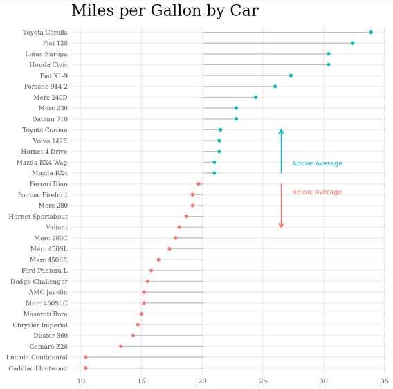 Lollipop chart using ggplot2 in R