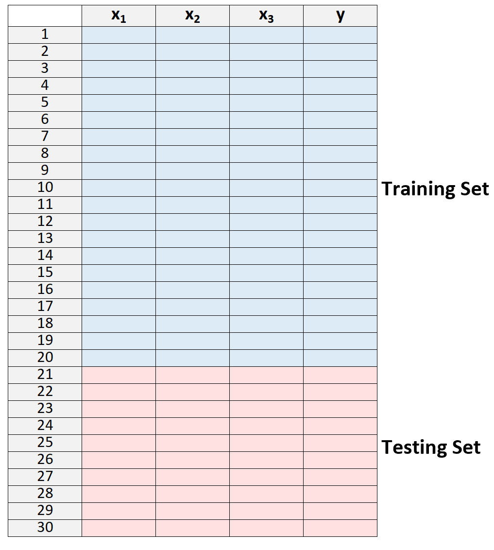 Training vs. testing set in machine learning