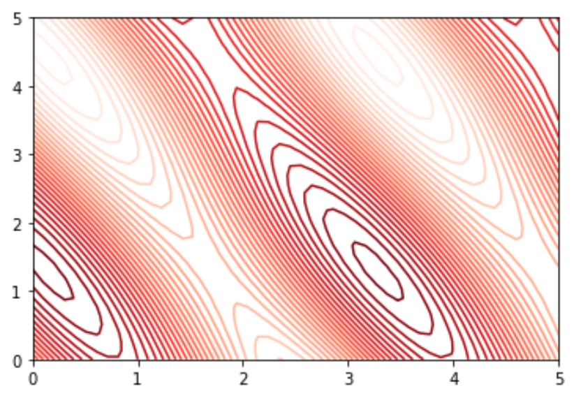 Matplotlib contour map with cmap